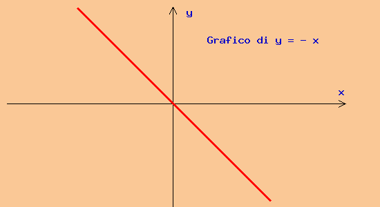 Grafico Di E Elevato Alla X