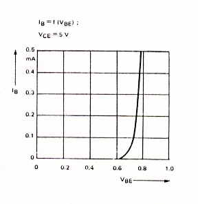 Caratteristica di ingresso di un BJT