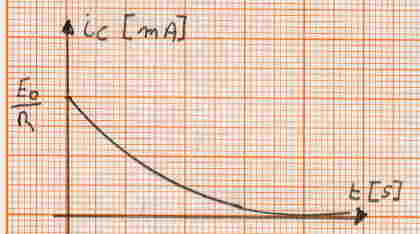 La corrente del condensatore inizialmente ha valore massimo Io, quando � carico la corrente si annulla