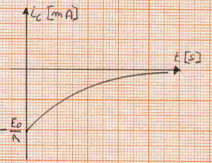 La corrente di scarica ha segno opposto a quella di carica